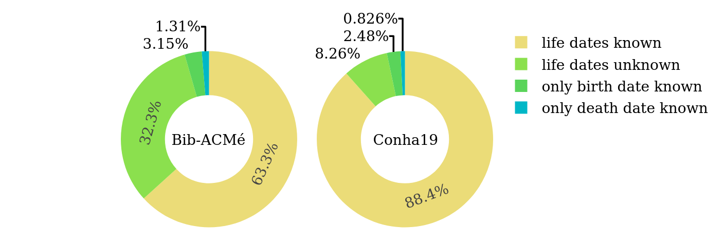 Knowledge of the authors’ life dates.