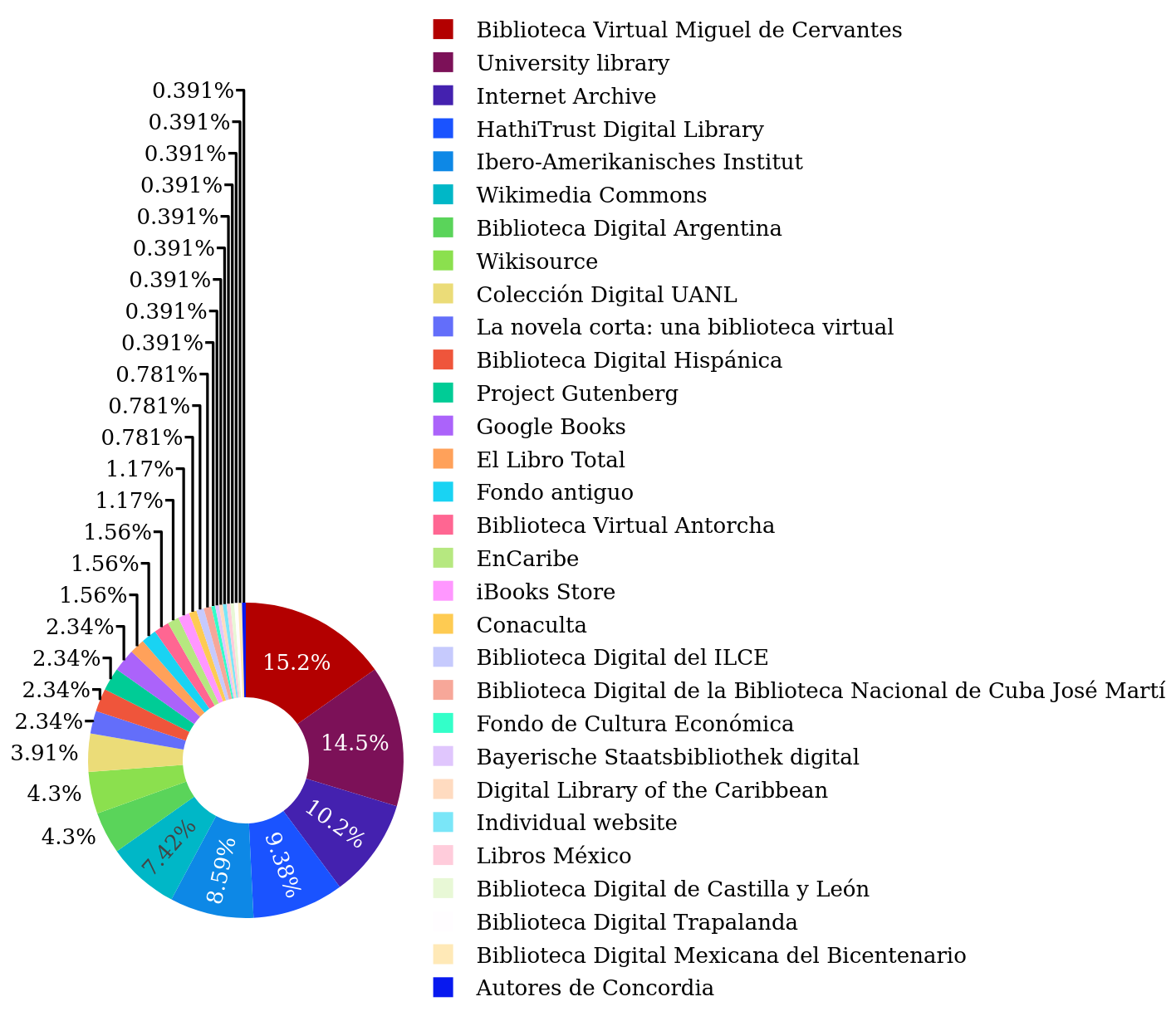 Sources by institution.