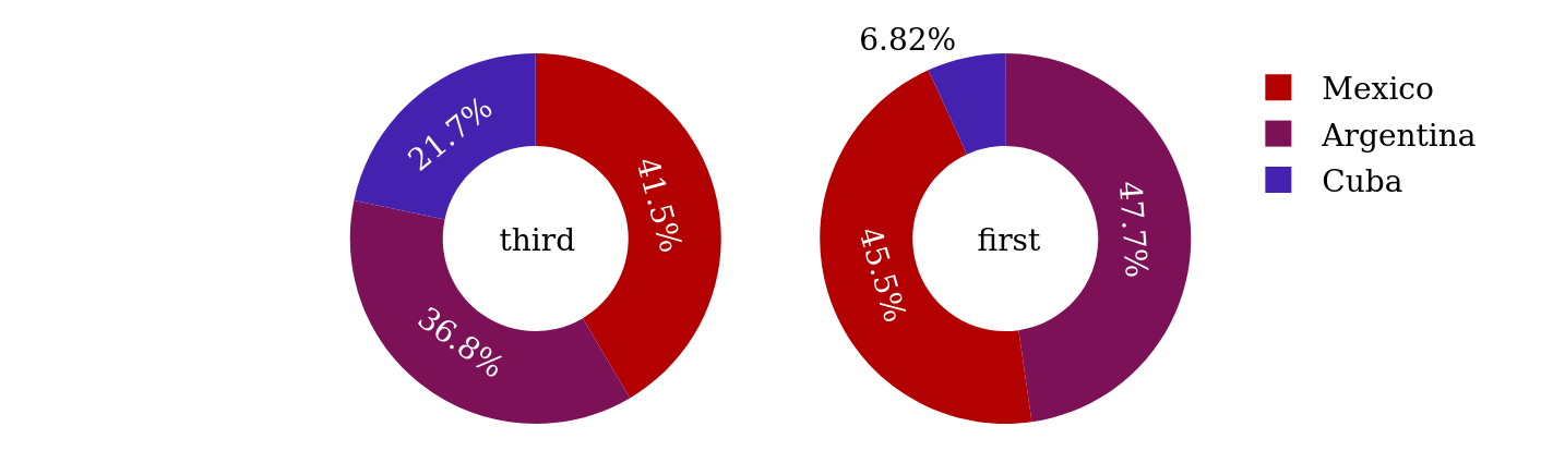 Narrative perspective by country.