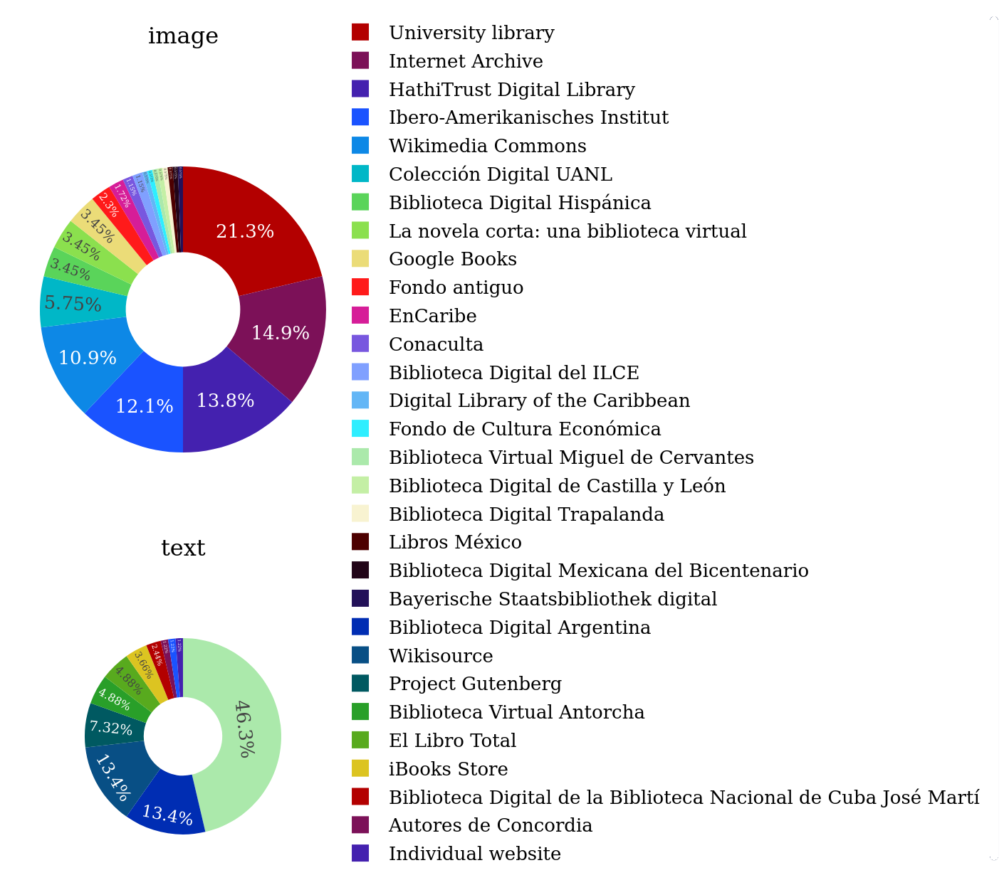 Sources by file type and institution.