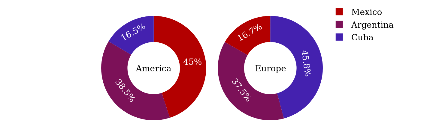 Continent of the setting by country.