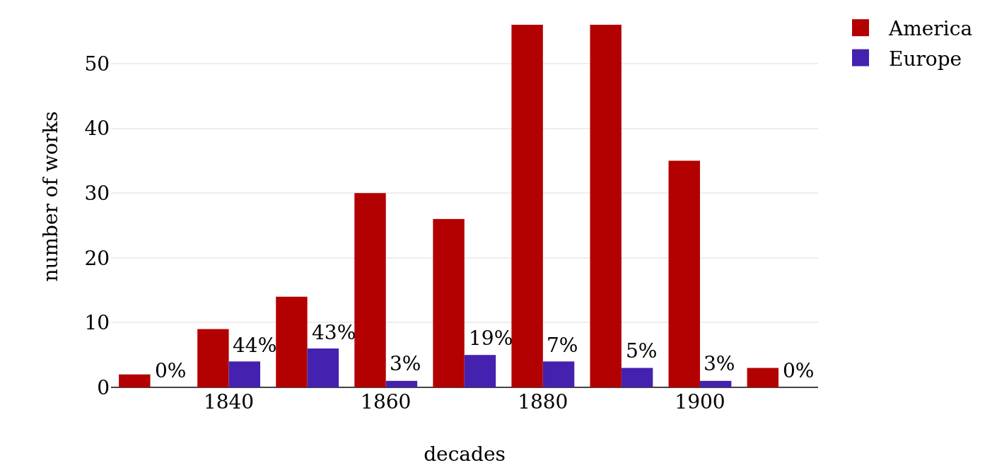 Continent of the setting per decade.