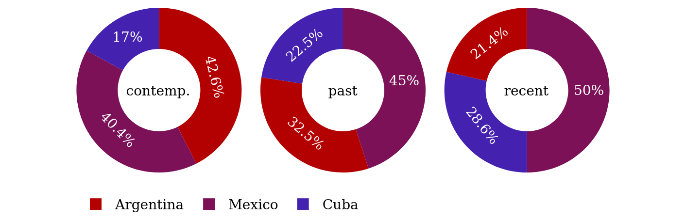 Time periods of the setting by country.