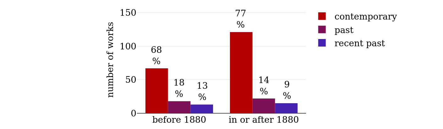 Time period of the setting before and in or after 1880.