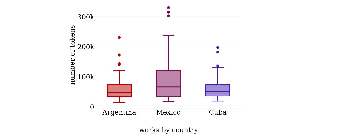 Length of the novels by country.