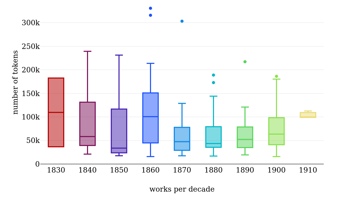 Length of the novels per decade.