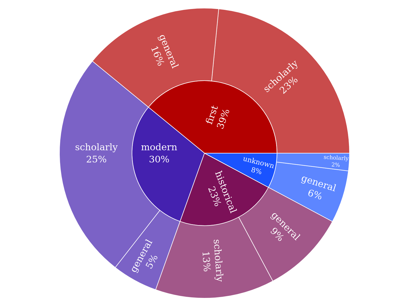 Sources by type of edition and type of institution.