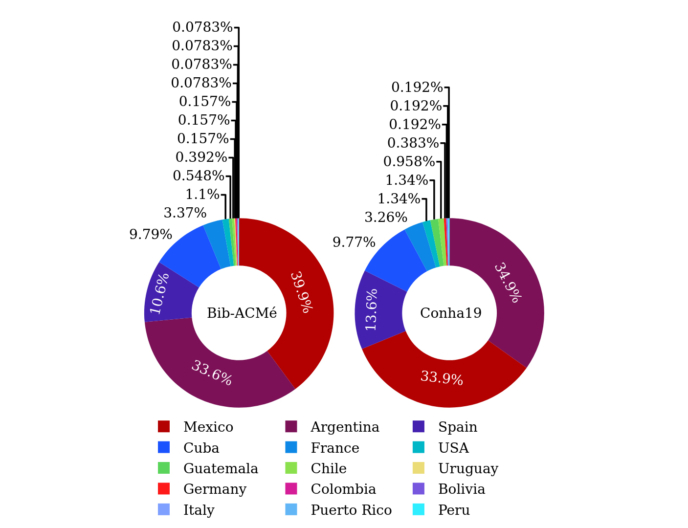 Editions by country in Bib-ACMé and Conha19.