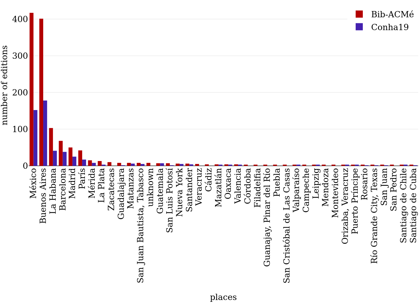 Editions by place of publication in Bib-ACMé and Conha19.