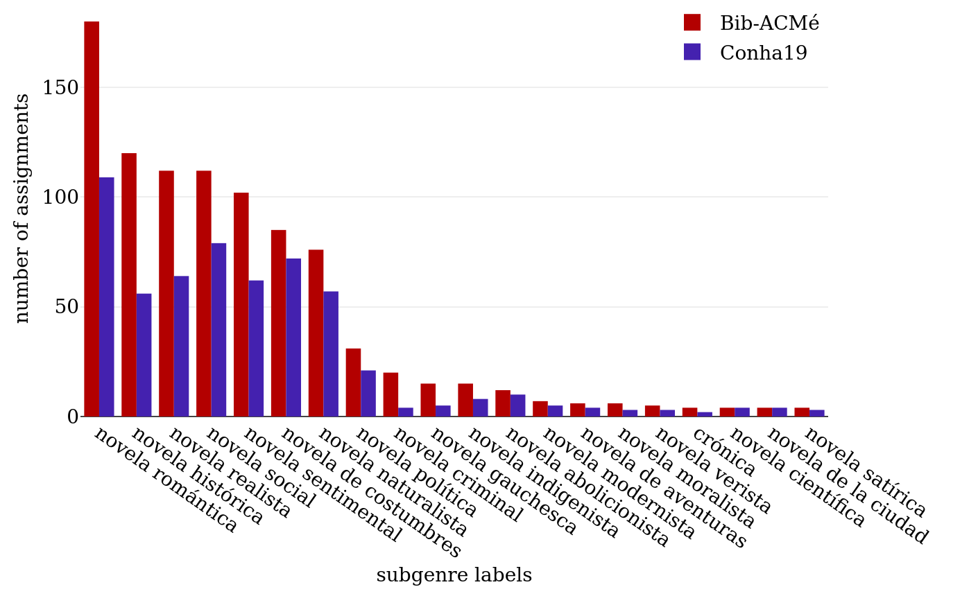 Top 20 most frequent literary historical subgenre labels in the
                     bibliography.