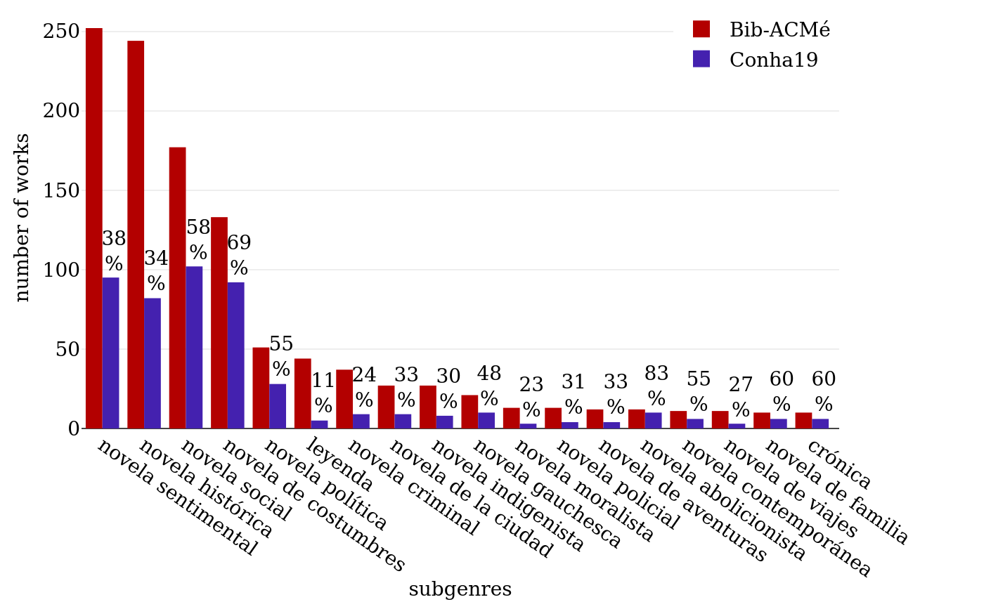 Thematic subgenre labels in Bib-ACMé and Conha19.