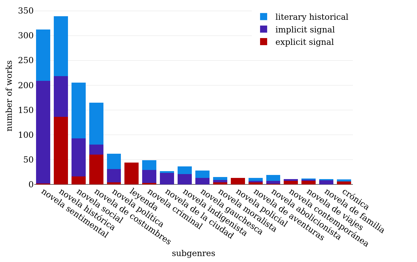 Sources of thematic subgenres in Bib-ACMé.