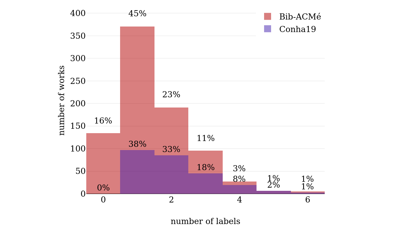 Number of thematic labels per work.