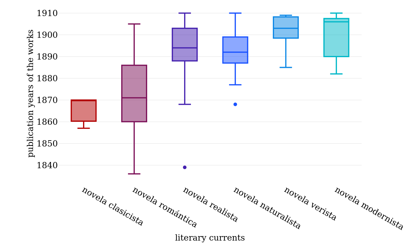 Publication years of works by literary current in Bib-ACMé.