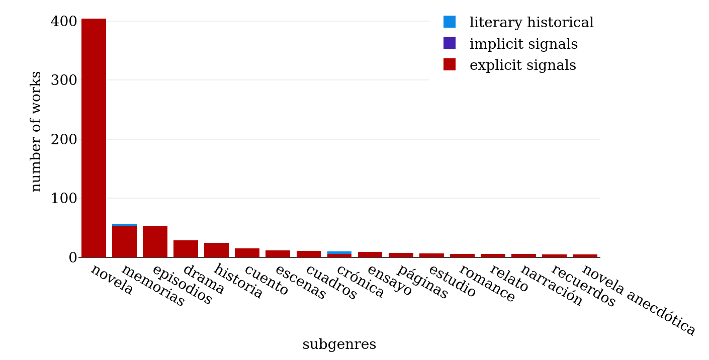 Sources of labels related to the mode of representation in Bib-ACMé.