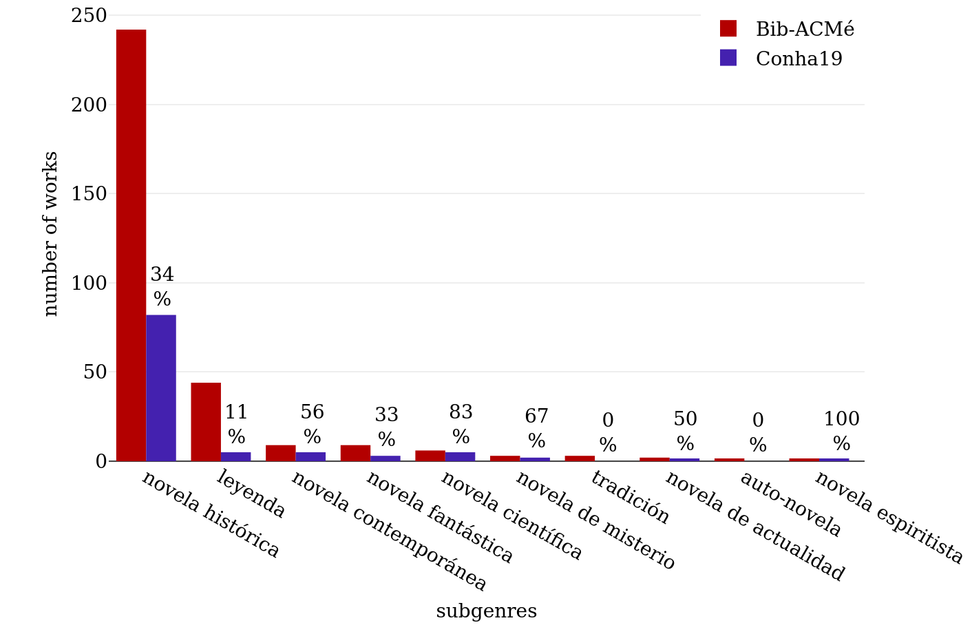 Subgenre labels related to the mode of reality in Bib-ACMé and
                     Conha19.