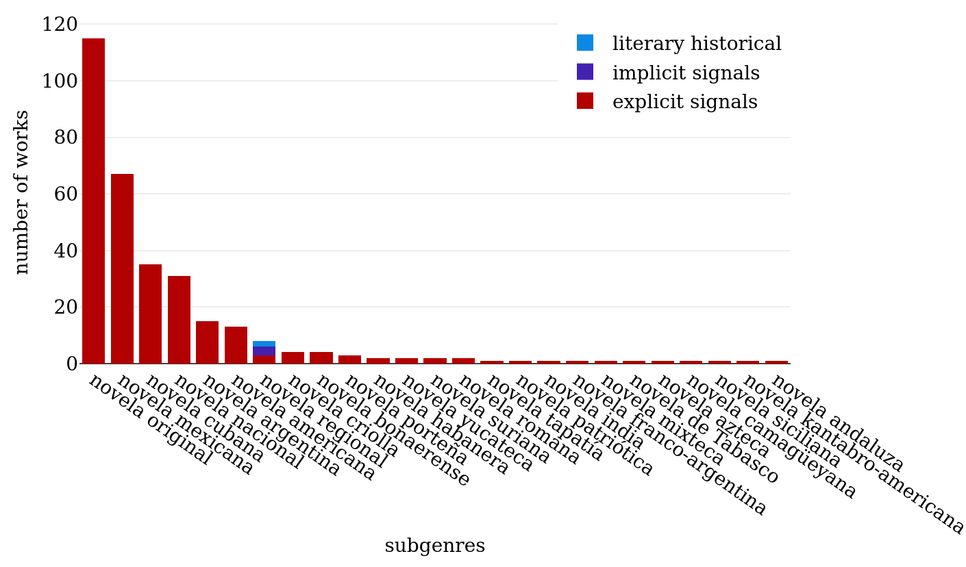 Sources of identity subgenre labels in Bib-ACMé.