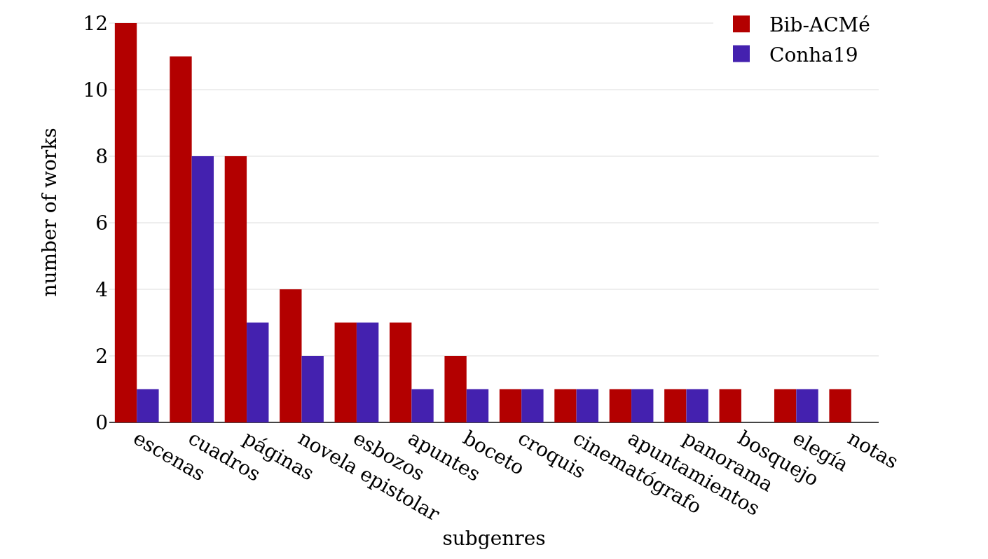 Subgenre labels related to medial aspects in Bib-ACMé and Conha19.