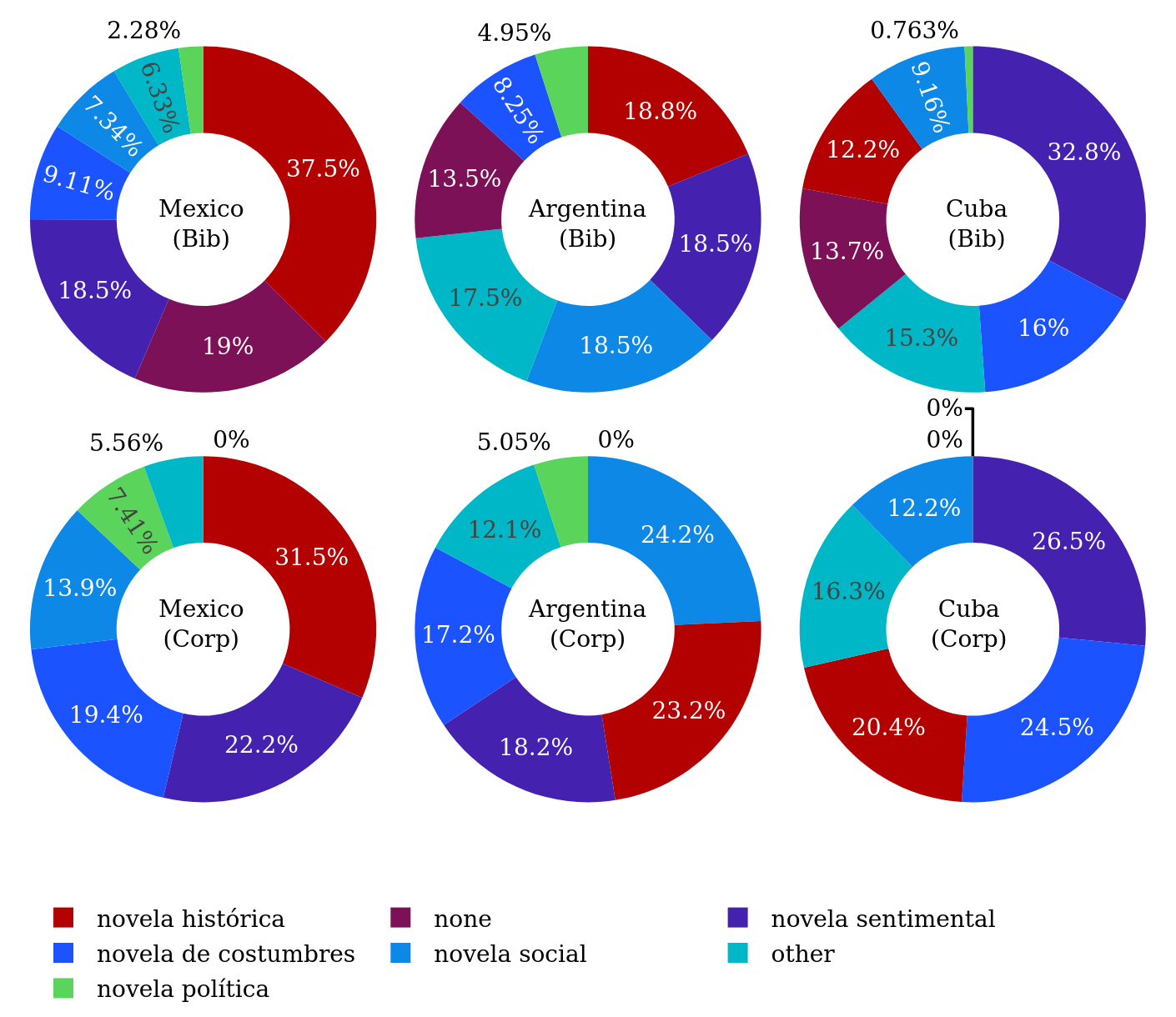 Primary thematic subgenre labels in Bib-ACMé and Conha19 by country.