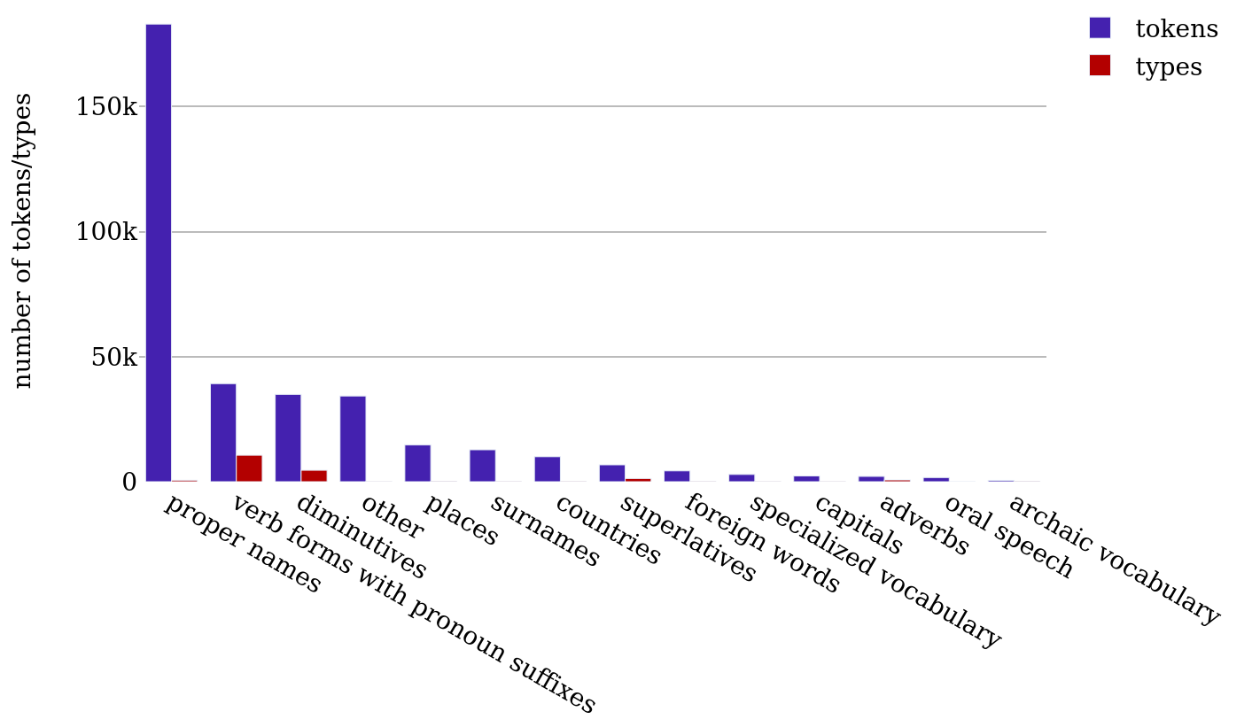 Number of error tokens and types covered by exception lists.