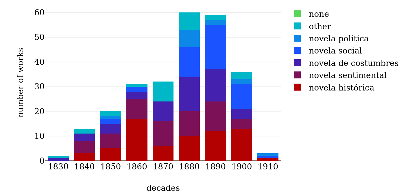 Primary thematic subgenre labels in Conha19 per decade.