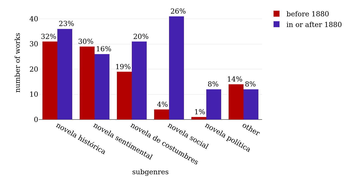 Primary thematic subgenres in Conha19 before and in or after 1880.