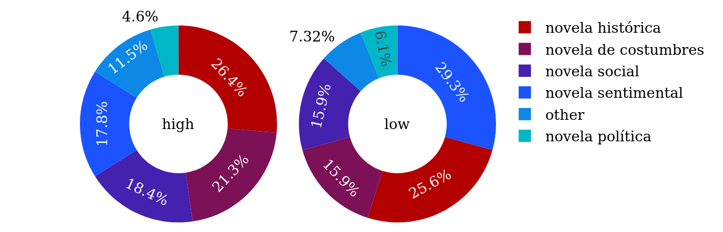 Primary thematic subgenre labels in Conha19 by prestige.