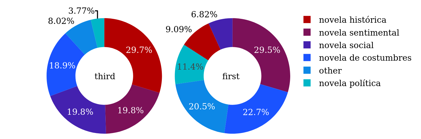 Primary thematic subgenre in Conha19 by narrative perspective.