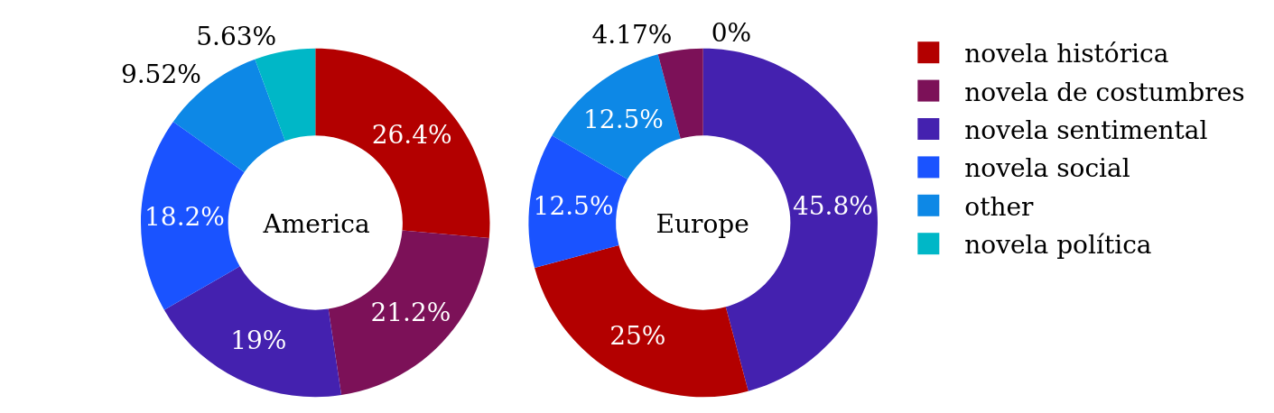 Primary thematic subgenres in Conha19 by continent of the setting.