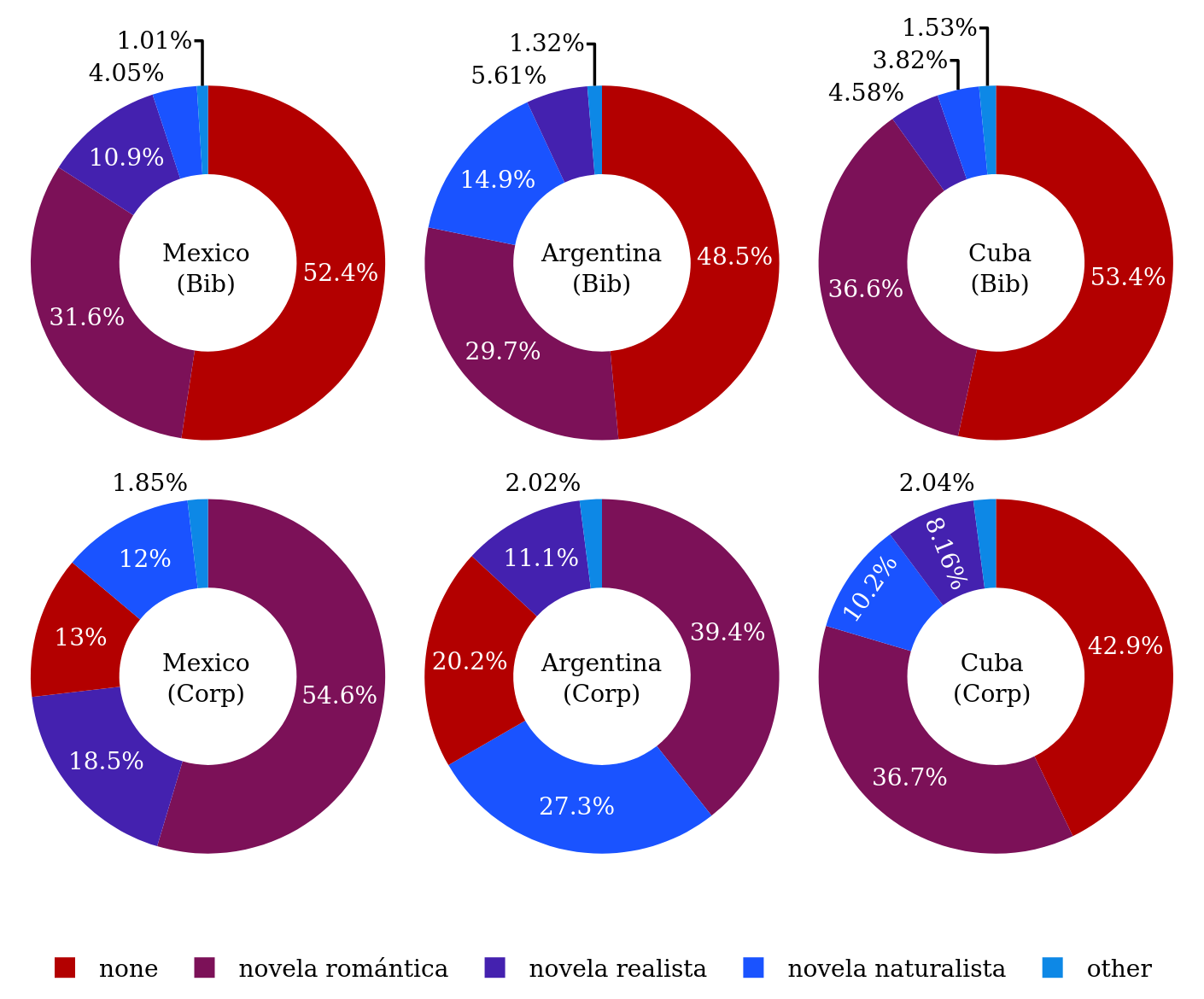 Primary subgenre labels related to literary currents in Bib-ACMé and Conha19
                     by country.