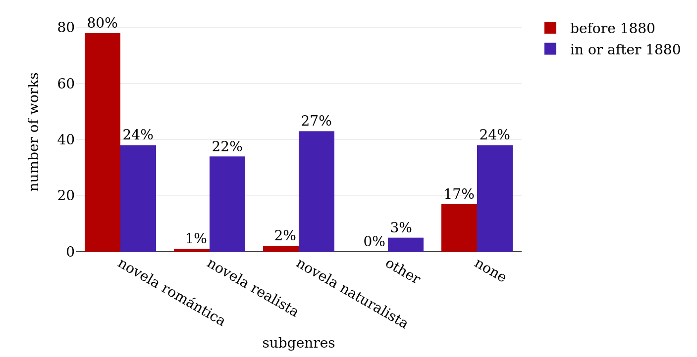 Primary subgenres related to literary currents in Conha19 before and in or
                     after 1880.