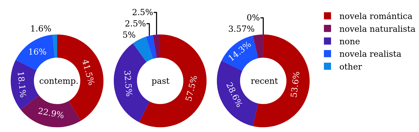 Primary subgenres related to literary currents in Conha19 by time period of
                     the setting.