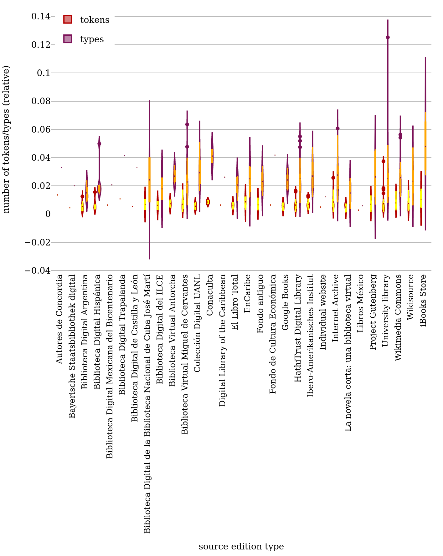 Distribution of error tokens and types for the corpus files (by source
                           institution).