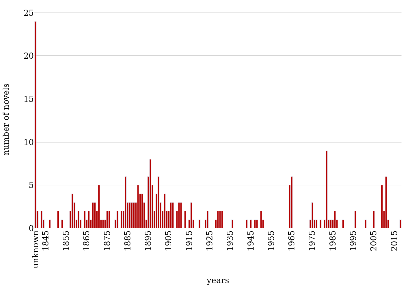 Publication years of basis editions.