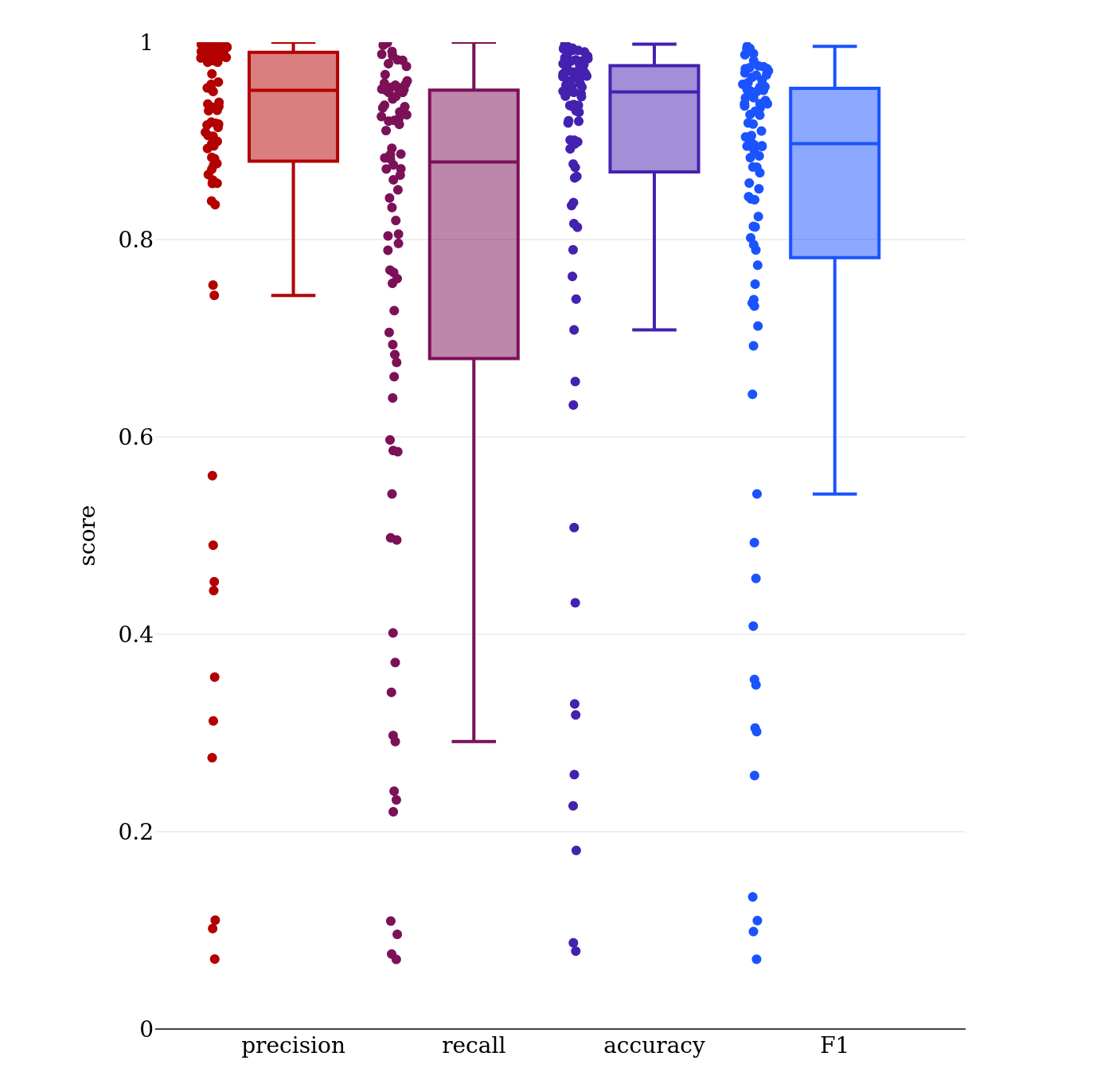 Scores for direct speech recognition (gold standard versus
                                 regular expression approach).