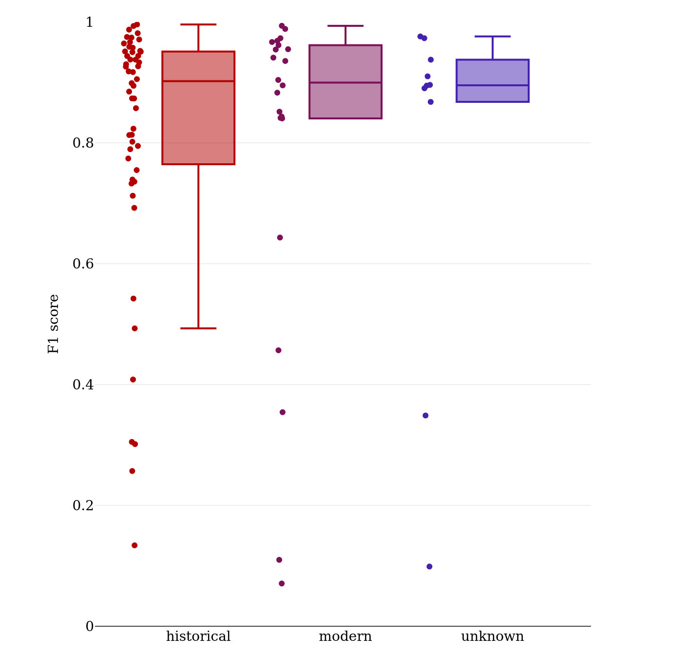 F1 scores for direct speech recognition by kind of
                                 edition.