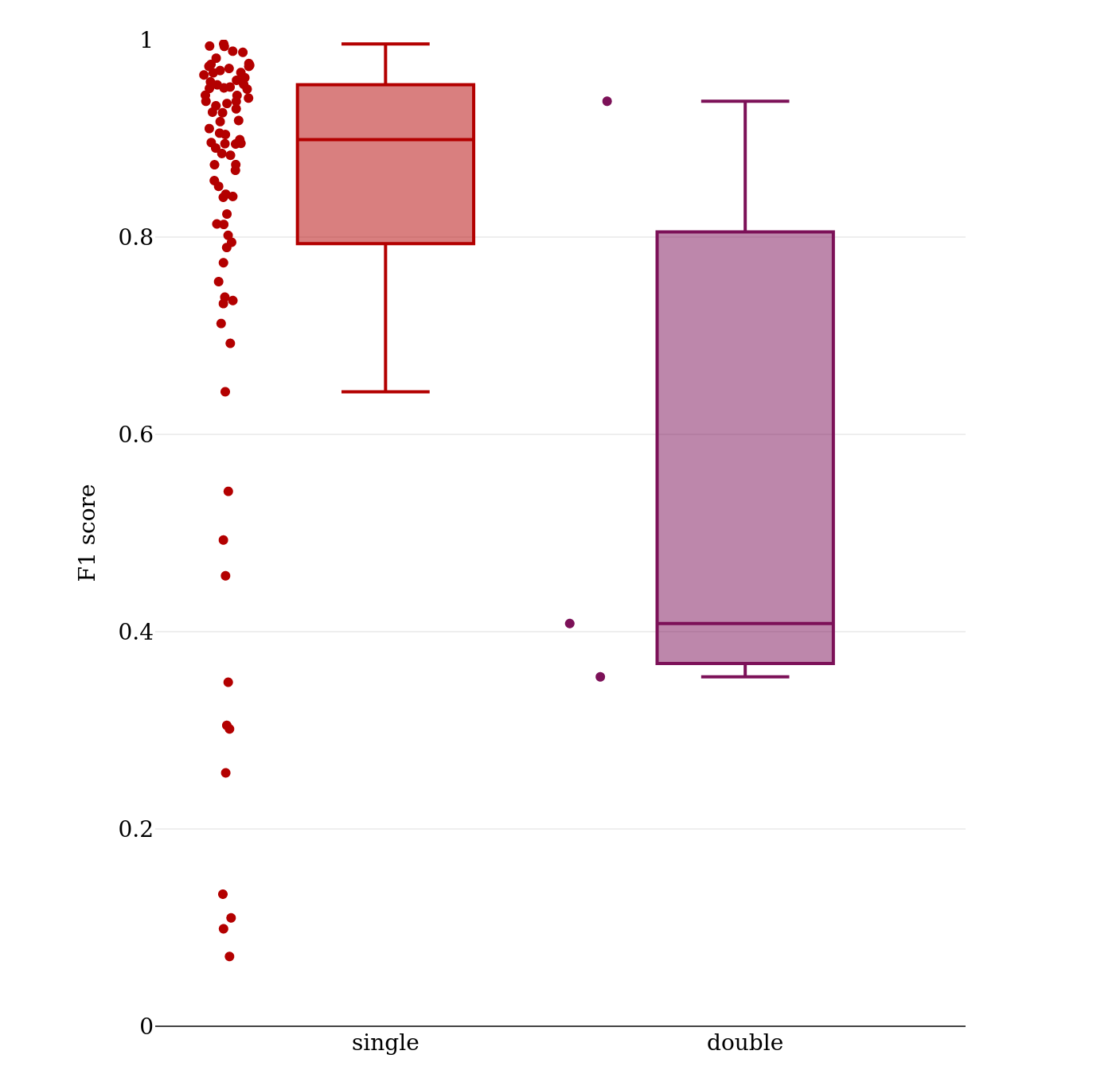 F1 scores for direct speech recognition by type of speech
                                 sign.