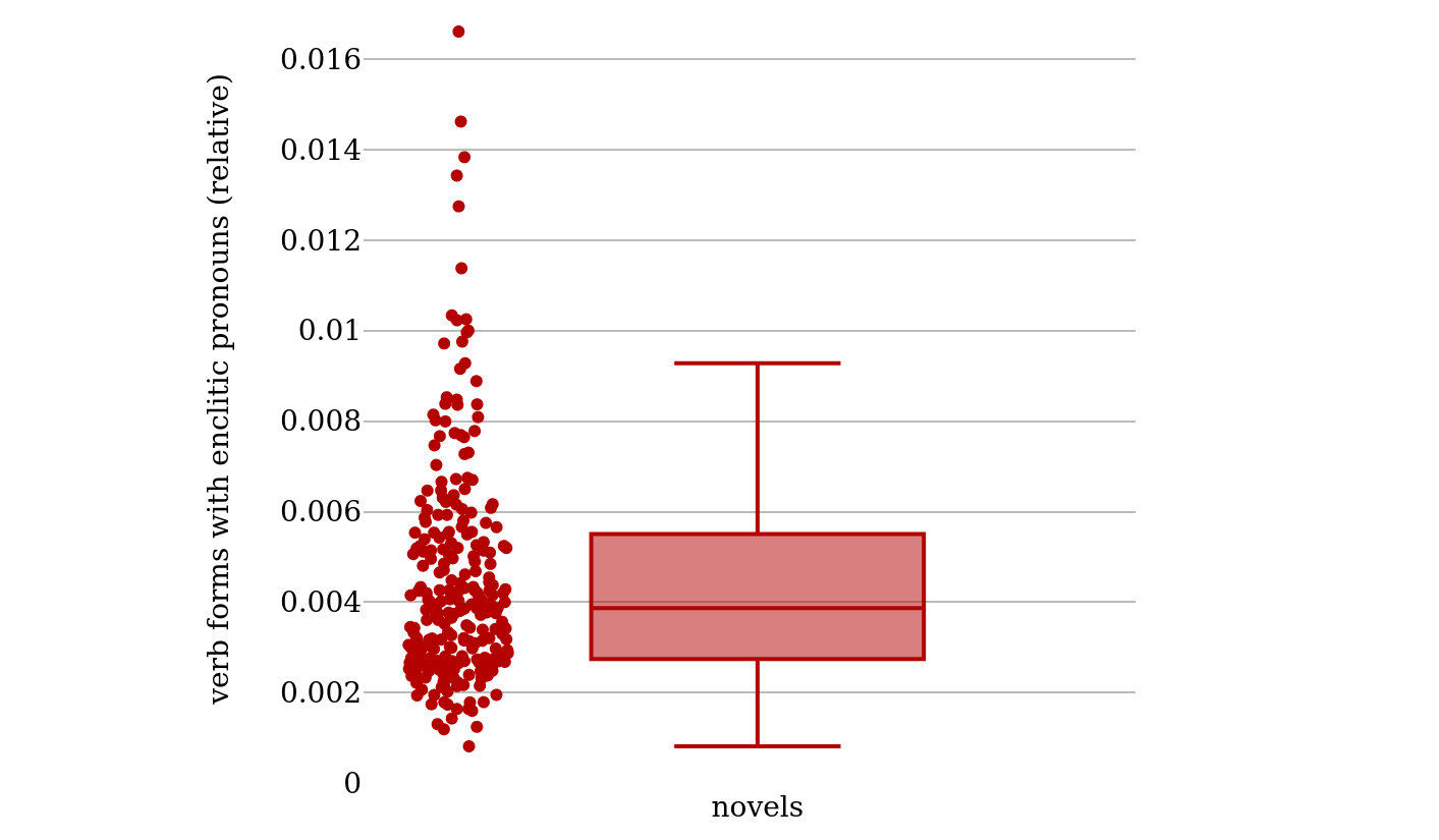 Verb forms with enclitic pronouns in the novels of the corpus.