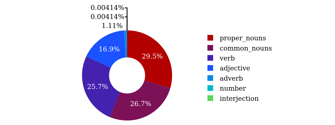 FreeLing POS of verb forms with enclitic pronouns.