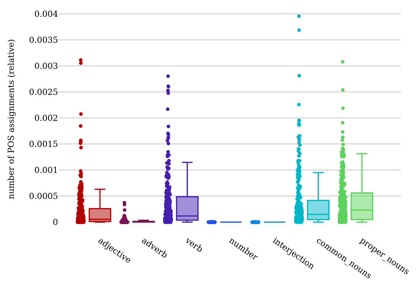 FreeLing POS of verb forms with enclitic pronouns in the texts of the
                           corpus.