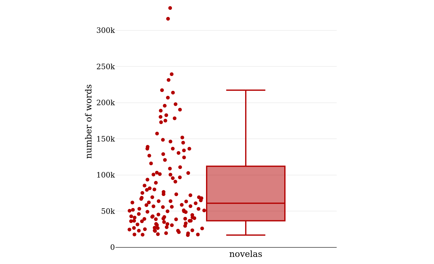 Number of words for the full texts of 129 works carrying the label
                              “novela”.