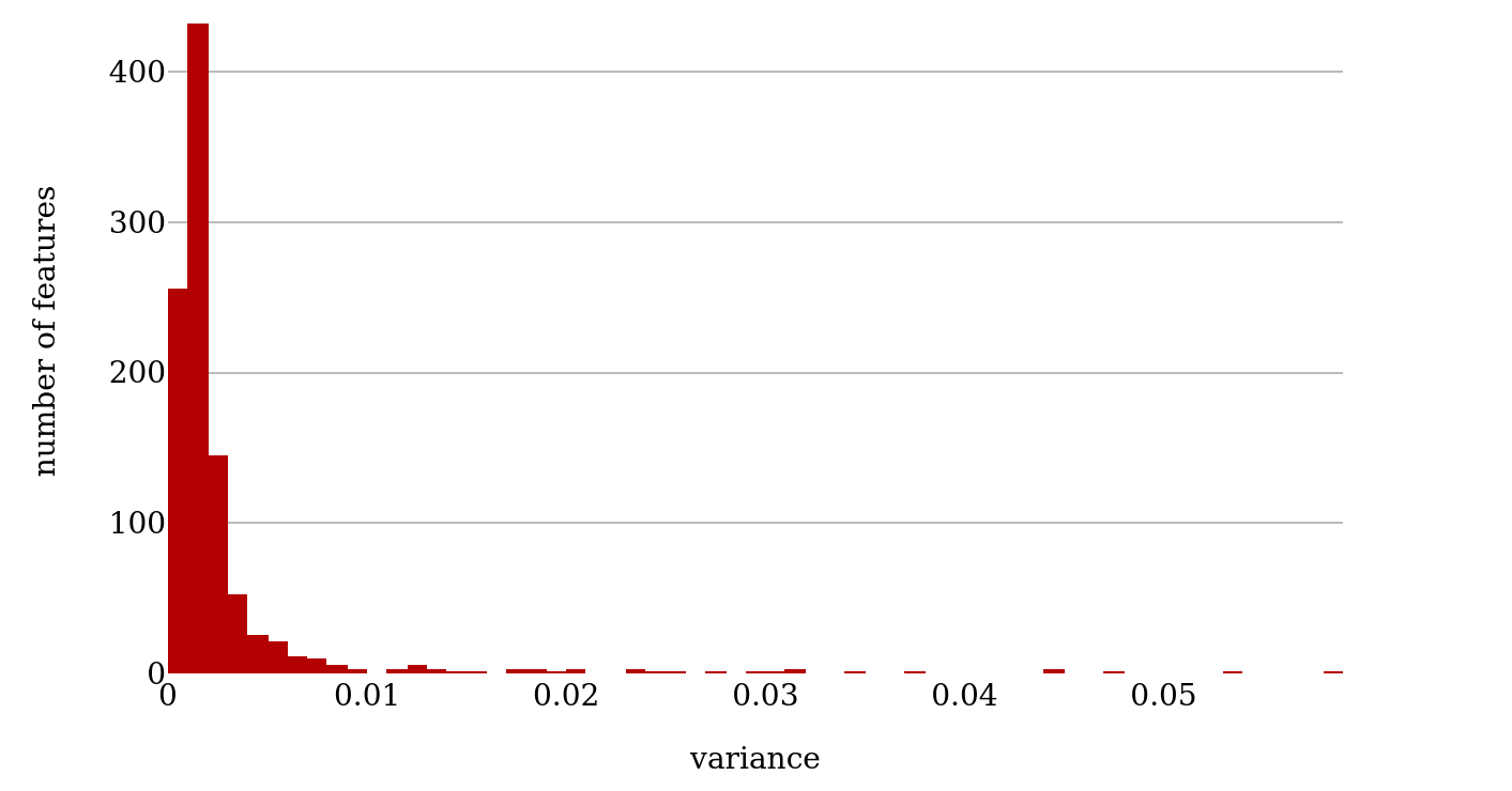 Variances of the 1000 MFW (tf-idf-scores).