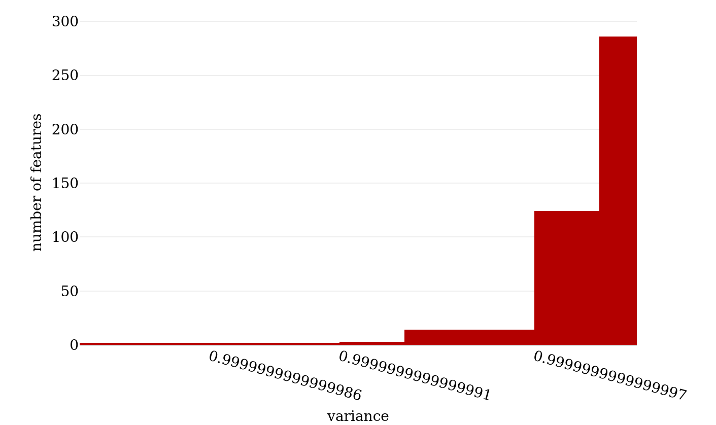 Variances of the 1000 MFW (z-scores).