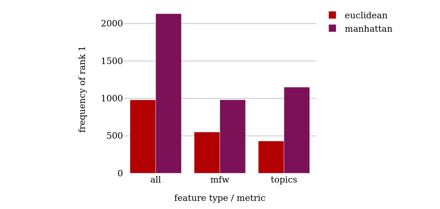 Frequency of rank 1 for different values of metric
                              (KNN).