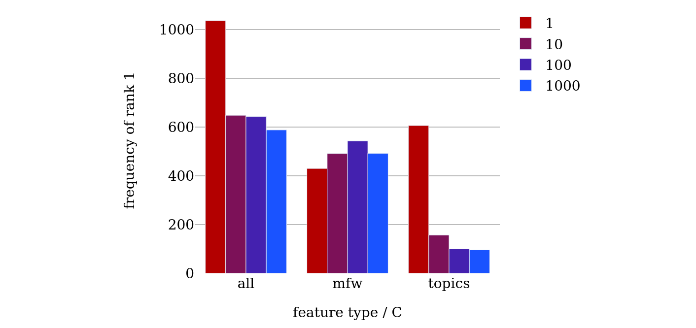 Frequency of rank 1 for different values of C
                              (SVM).