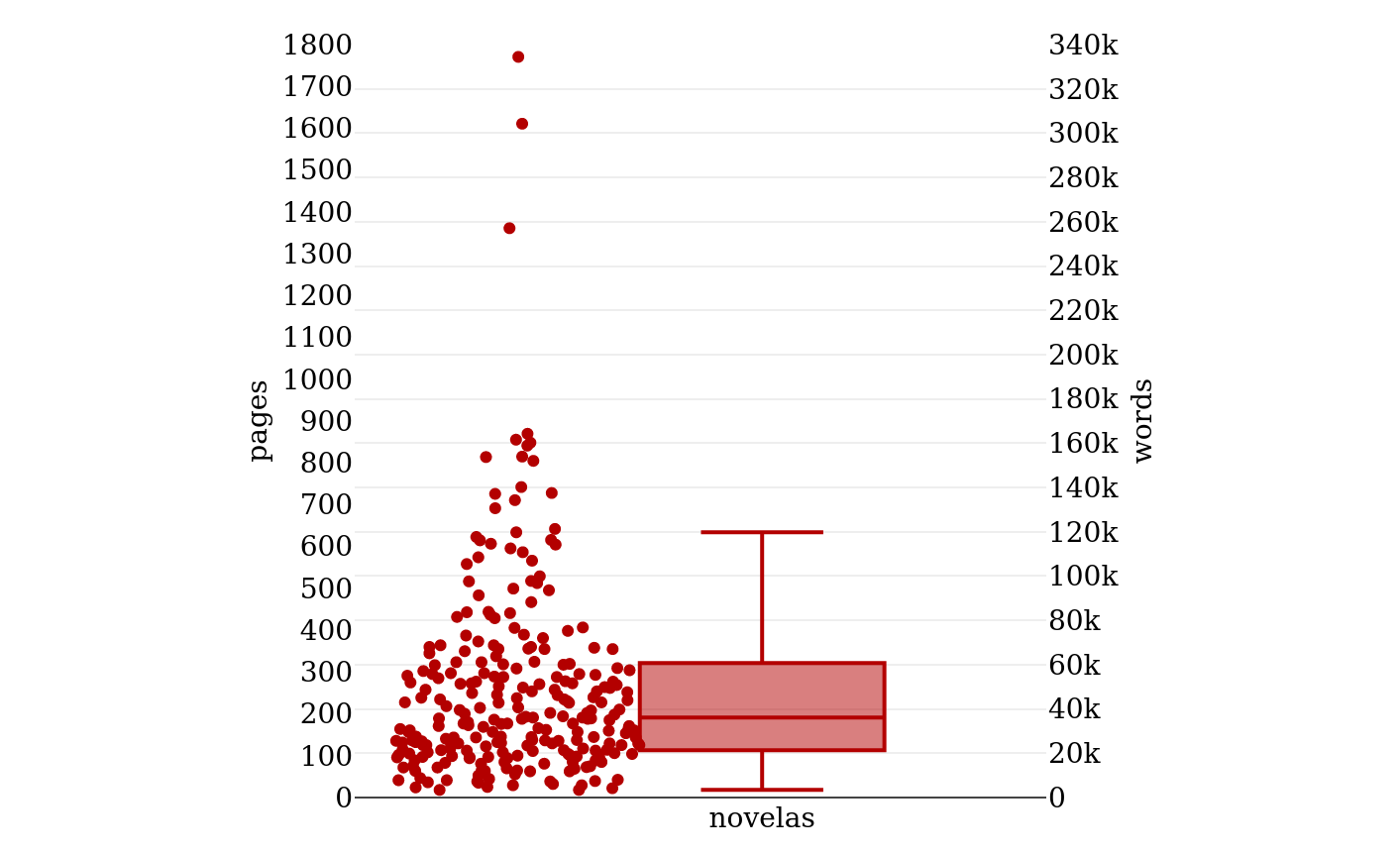 Number of pages and words for the bibliographic entries of 252
                              works carrying the label “novela”.