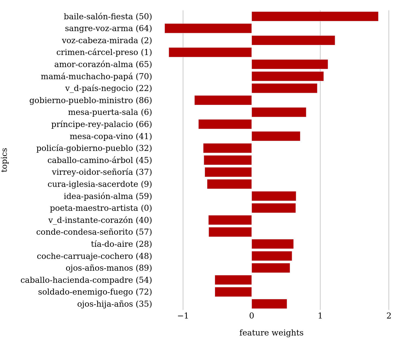 Feature weights (topics) for historical versus sentimental
                                 novels.