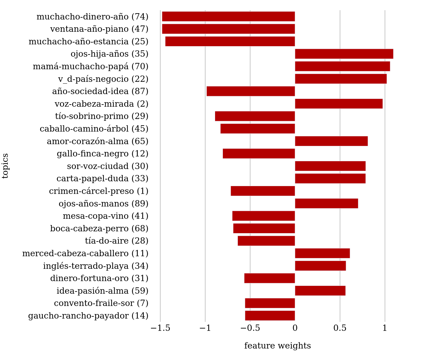 Feature weights (topics) for novels of customs versus
                                 sentimental novels.