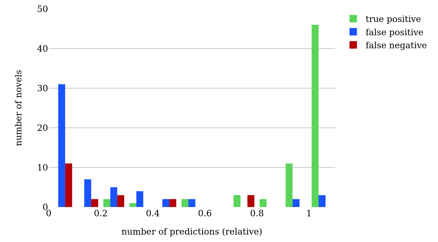 Predictions for novela histórica versus other
                                 novels (topics).