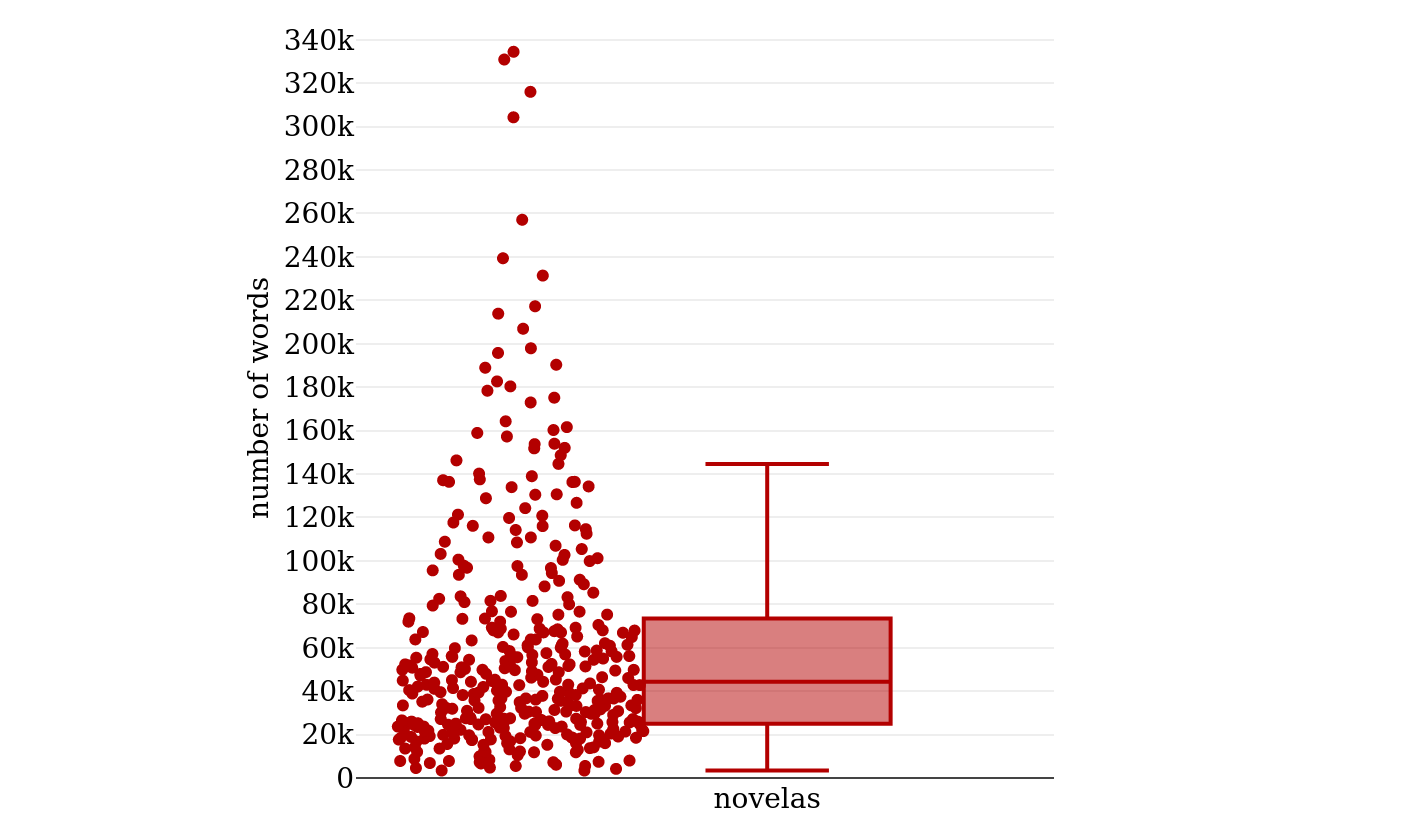 Number of words for 381 works carrying the label “novela”.